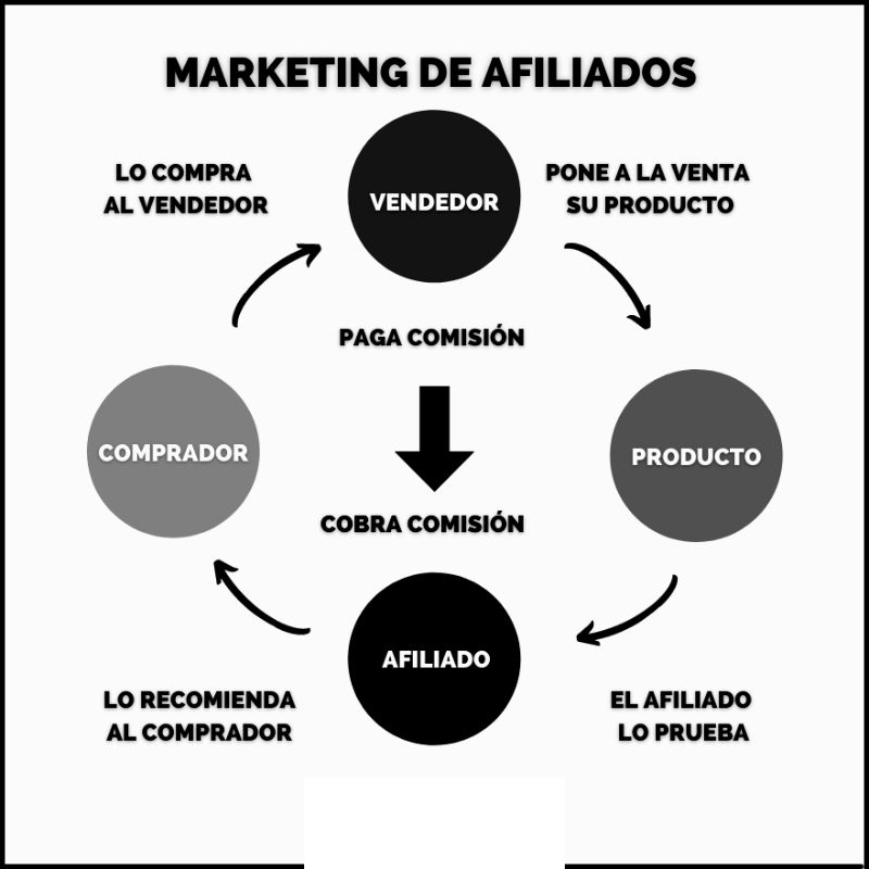 Cómo Aprender Marketing de Afiliados